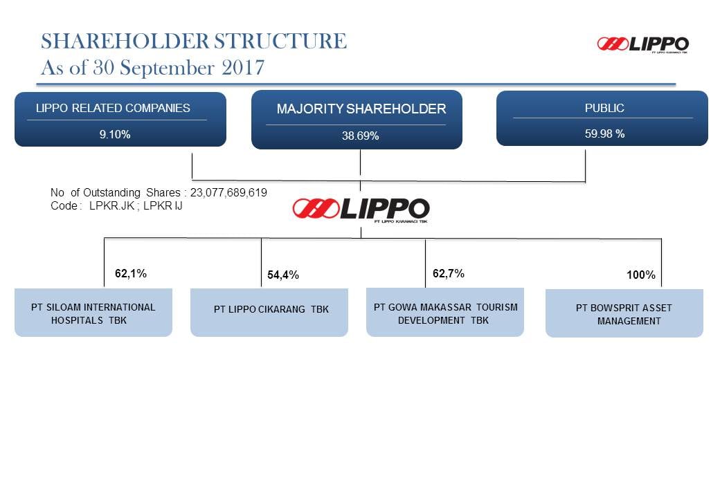 Investor Center | Lippo