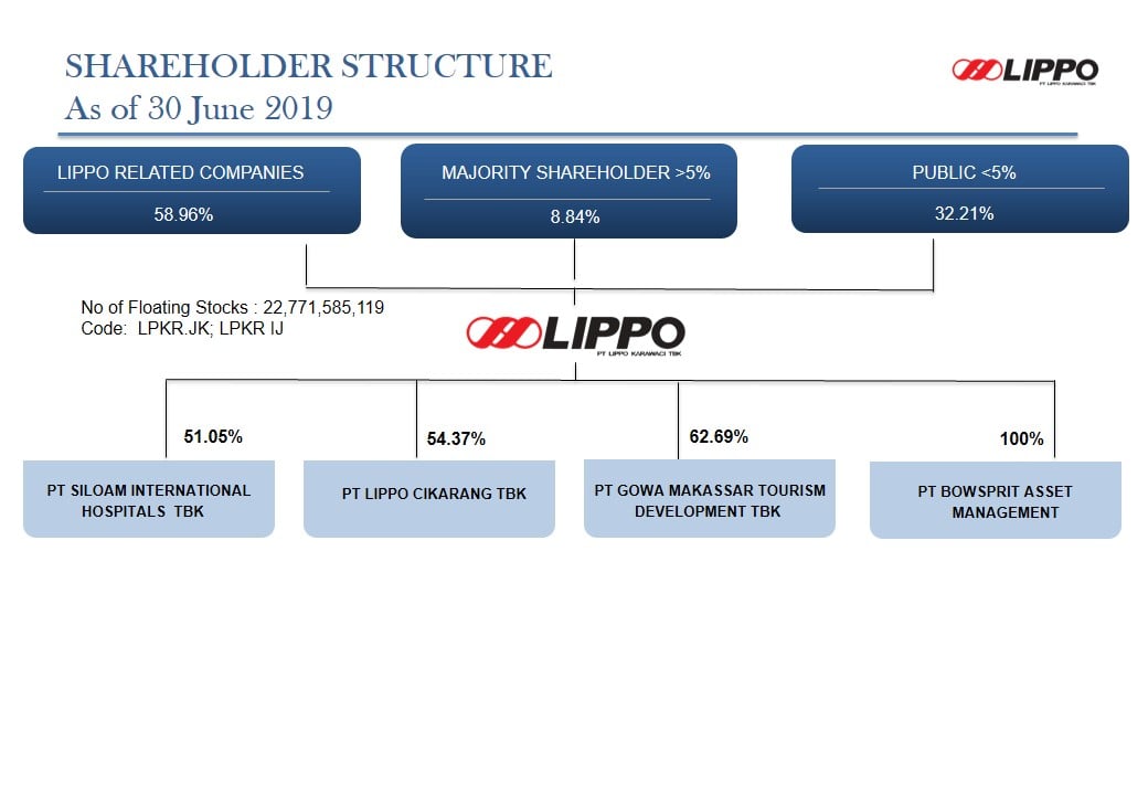 Investor Center | Lippo